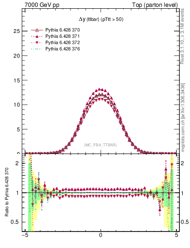 Plot of dyttbar in 7000 GeV pp collisions