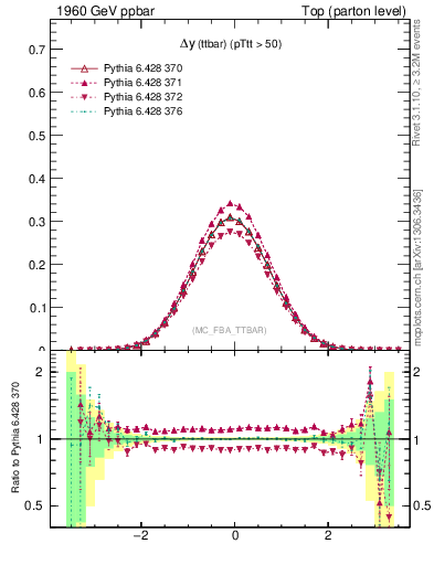 Plot of dyttbar in 1960 GeV ppbar collisions