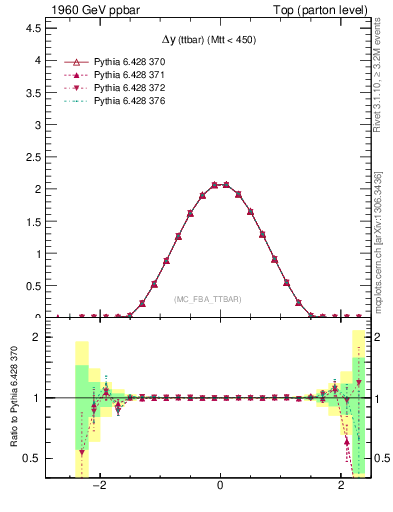 Plot of dyttbar in 1960 GeV ppbar collisions