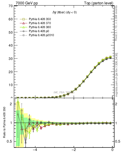 Plot of dyttbar in 7000 GeV pp collisions