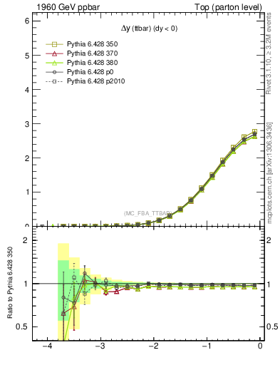 Plot of dyttbar in 1960 GeV ppbar collisions