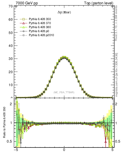 Plot of dyttbar in 7000 GeV pp collisions