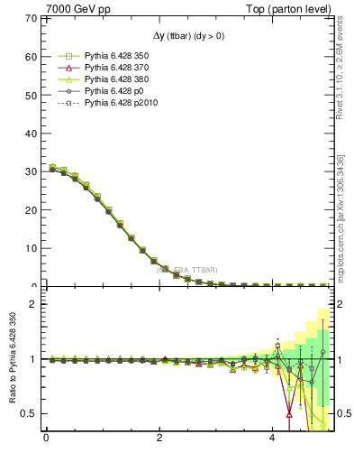 Plot of dyttbar in 7000 GeV pp collisions