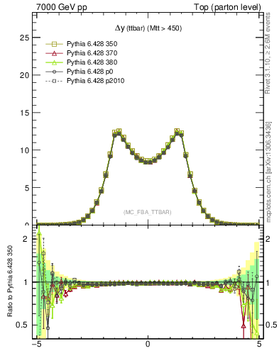 Plot of dyttbar in 7000 GeV pp collisions