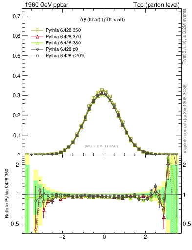 Plot of dyttbar in 1960 GeV ppbar collisions