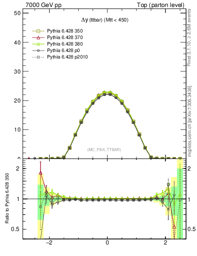 Plot of dyttbar in 7000 GeV pp collisions