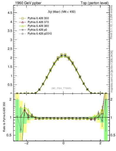 Plot of dyttbar in 1960 GeV ppbar collisions