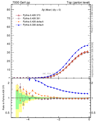 Plot of dyttbar in 7000 GeV pp collisions