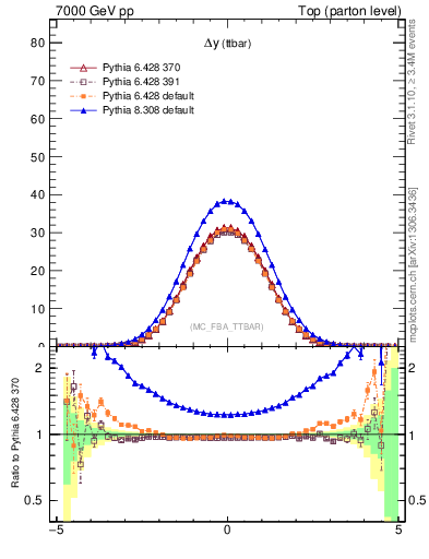 Plot of dyttbar in 7000 GeV pp collisions