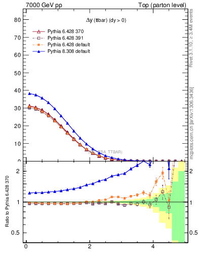 Plot of dyttbar in 7000 GeV pp collisions