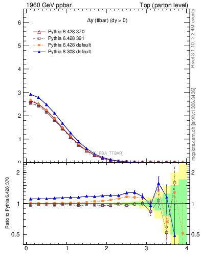 Plot of dyttbar in 1960 GeV ppbar collisions