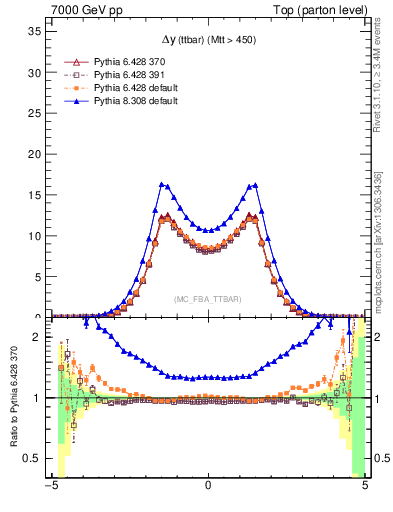 Plot of dyttbar in 7000 GeV pp collisions