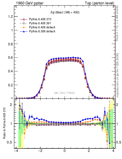 Plot of dyttbar in 1960 GeV ppbar collisions