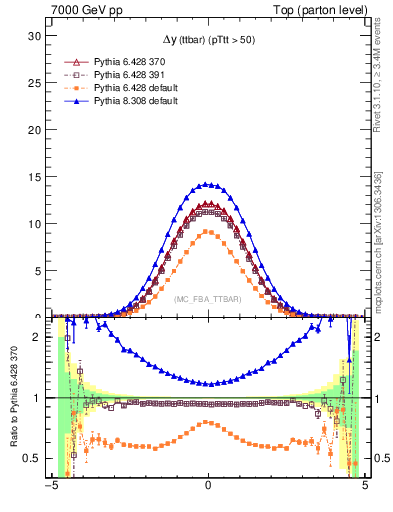 Plot of dyttbar in 7000 GeV pp collisions