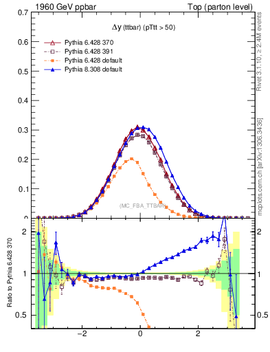 Plot of dyttbar in 1960 GeV ppbar collisions