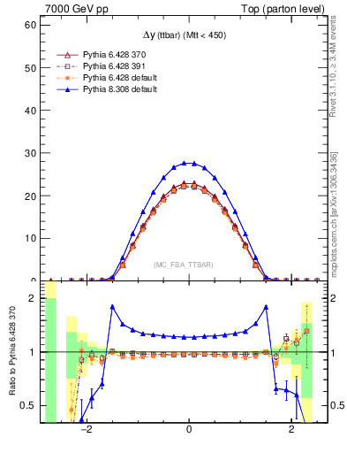 Plot of dyttbar in 7000 GeV pp collisions