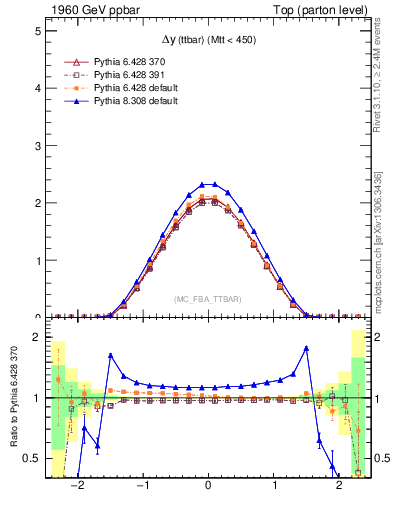 Plot of dyttbar in 1960 GeV ppbar collisions