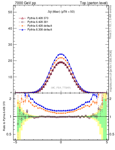 Plot of dyttbar in 7000 GeV pp collisions