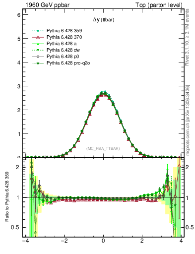 Plot of dyttbar in 1960 GeV ppbar collisions