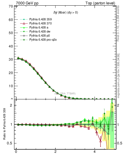 Plot of dyttbar in 7000 GeV pp collisions