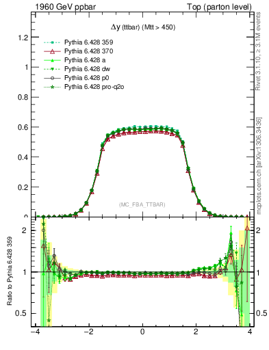 Plot of dyttbar in 1960 GeV ppbar collisions