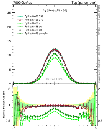 Plot of dyttbar in 7000 GeV pp collisions