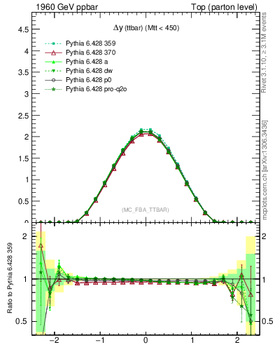 Plot of dyttbar in 1960 GeV ppbar collisions