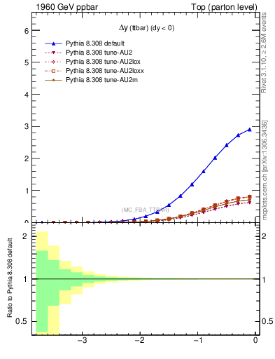 Plot of dyttbar in 1960 GeV ppbar collisions