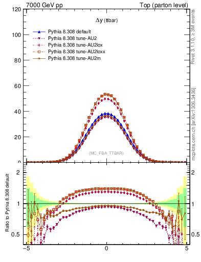 Plot of dyttbar in 7000 GeV pp collisions