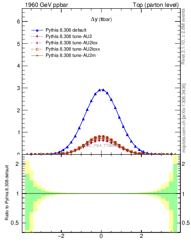 Plot of dyttbar in 1960 GeV ppbar collisions