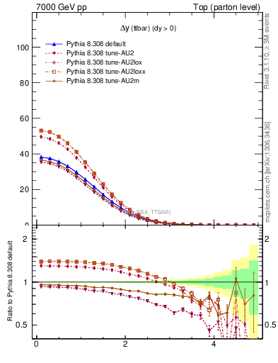 Plot of dyttbar in 7000 GeV pp collisions