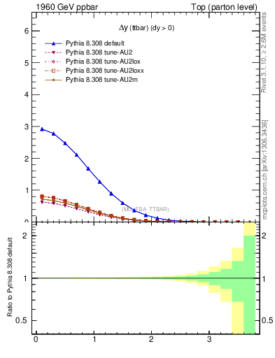 Plot of dyttbar in 1960 GeV ppbar collisions