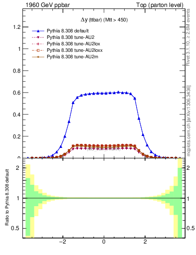 Plot of dyttbar in 1960 GeV ppbar collisions