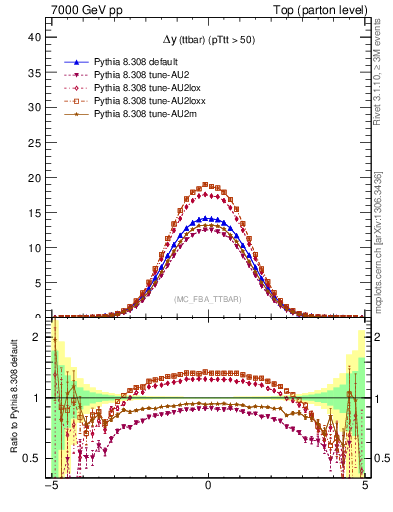 Plot of dyttbar in 7000 GeV pp collisions