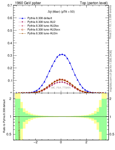 Plot of dyttbar in 1960 GeV ppbar collisions