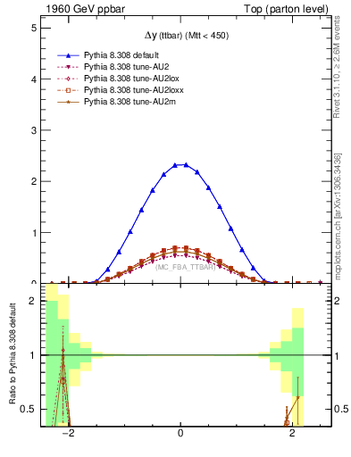 Plot of dyttbar in 1960 GeV ppbar collisions