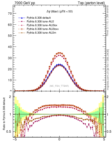 Plot of dyttbar in 7000 GeV pp collisions