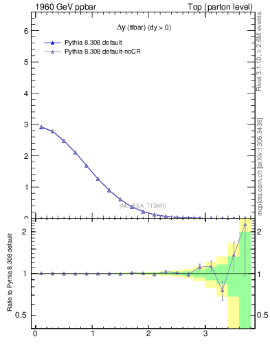 Plot of dyttbar in 1960 GeV ppbar collisions