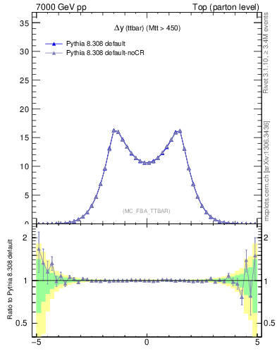 Plot of dyttbar in 7000 GeV pp collisions