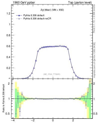 Plot of dyttbar in 1960 GeV ppbar collisions