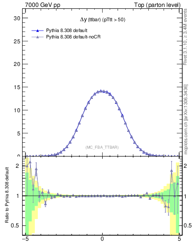 Plot of dyttbar in 7000 GeV pp collisions