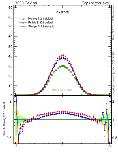 Plot of dyttbar in 7000 GeV pp collisions