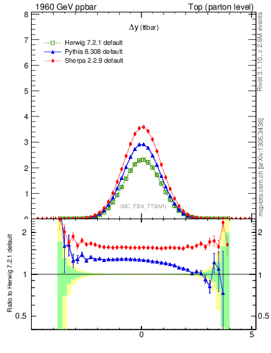 Plot of dyttbar in 1960 GeV ppbar collisions