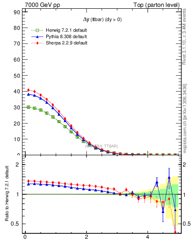 Plot of dyttbar in 7000 GeV pp collisions