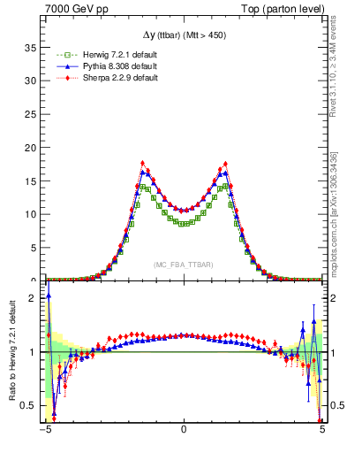 Plot of dyttbar in 7000 GeV pp collisions