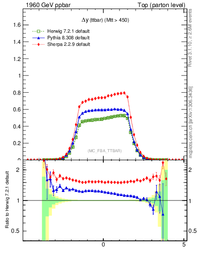 Plot of dyttbar in 1960 GeV ppbar collisions