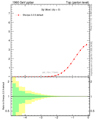 Plot of dyttbar in 1960 GeV ppbar collisions