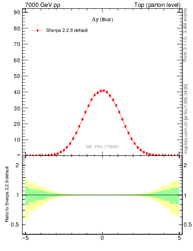 Plot of dyttbar in 7000 GeV pp collisions