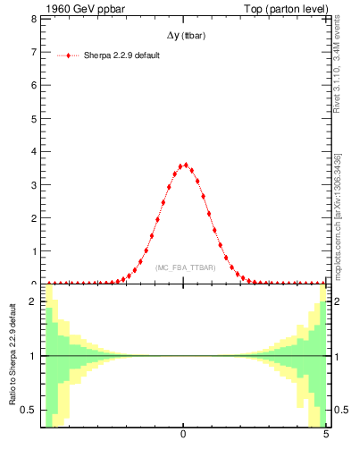 Plot of dyttbar in 1960 GeV ppbar collisions