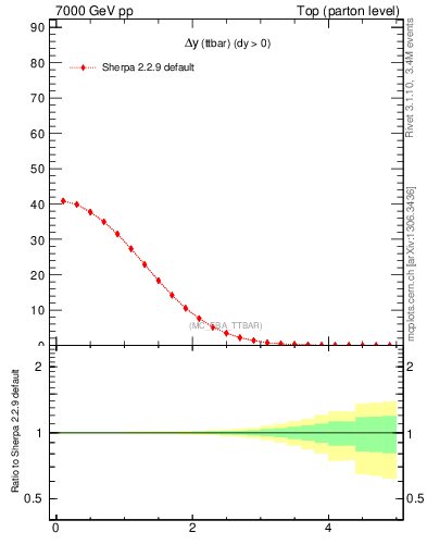 Plot of dyttbar in 7000 GeV pp collisions